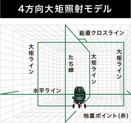 〇VOICE レーザー墨出し器 5ライングリーンレーザー 矩十字・横 VLG-5X【岩槻店】